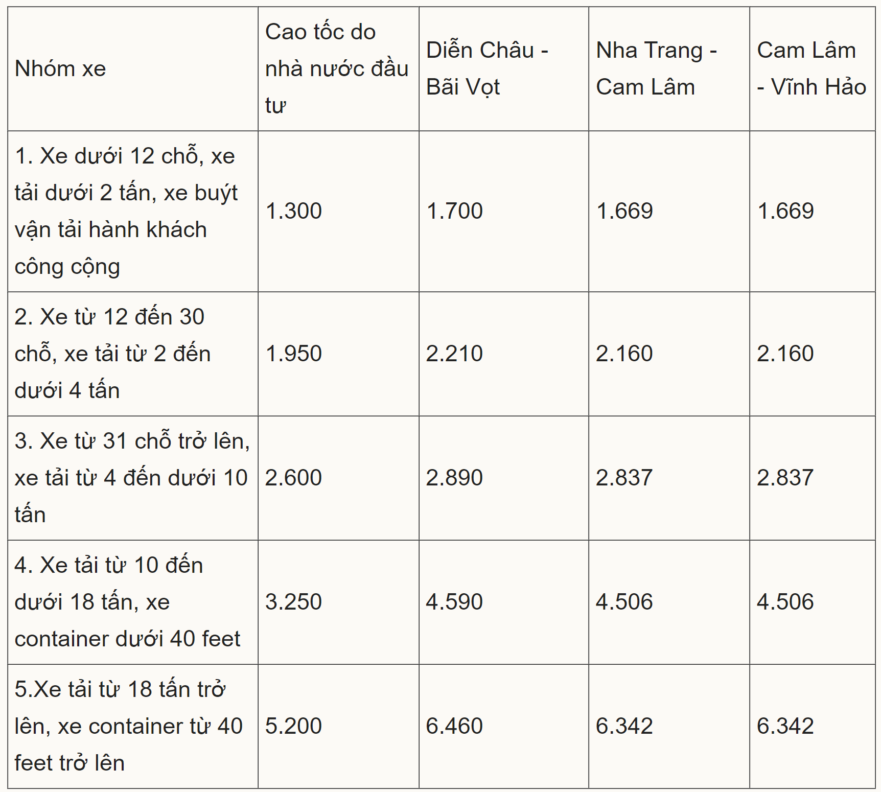 Mức phí cao tốc do Nhà nước đầu tư phù hợp với khả năng chi trả của người dân- Ảnh 3.