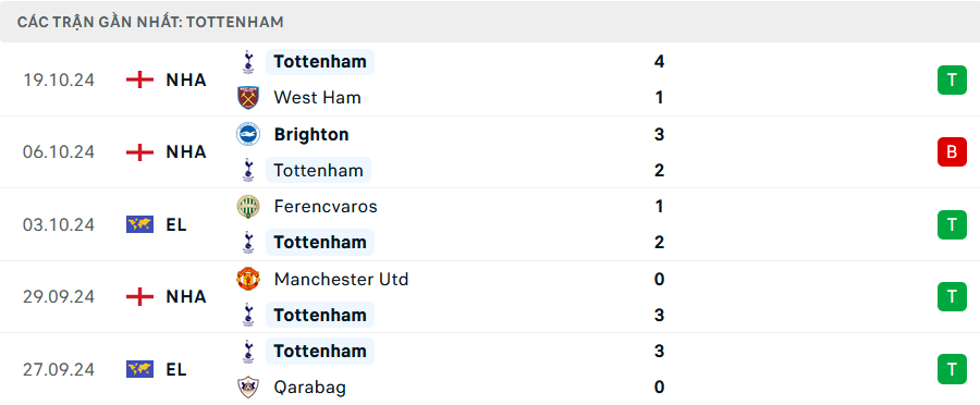 Nhận định, soi tỷ lệ Tottenham vs AZ Alkmaar (2h ngày 25/10), Europa League 2024-2025- Ảnh 3.