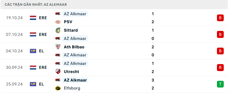 Nhận định, soi tỷ lệ Tottenham vs AZ Alkmaar (2h ngày 25/10), Europa League 2024-2025- Ảnh 4.