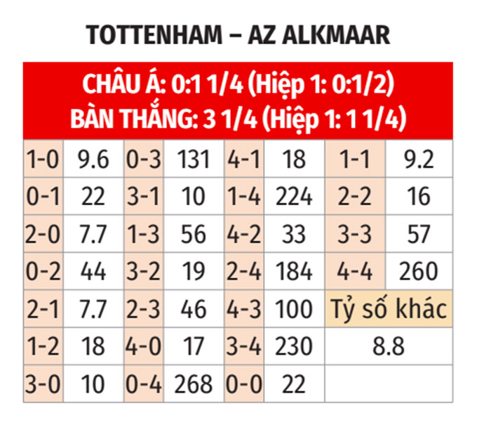 Nhận định, soi tỷ lệ Tottenham vs AZ Alkmaar (2h ngày 25/10), Europa League 2024-2025- Ảnh 2.