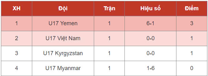 Mất điểm đáng tiếc, U17 Việt Nam gặp khó ở giải châu Á- Ảnh 2.