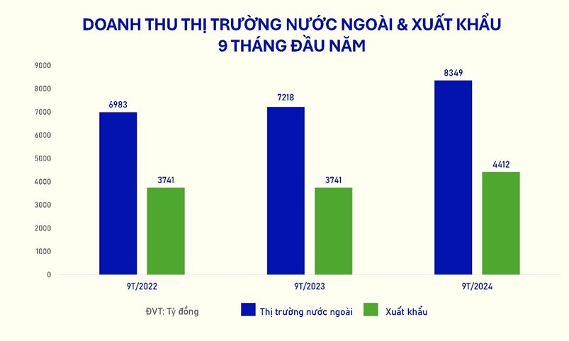 Doanh thu 9 tháng đầu năm từ hoạt động xuất khẩu nói riêng và thị trường nước ngoài (gồm các chi nhánh nước ngoài) của Vinamilk các năm 2022-2024.