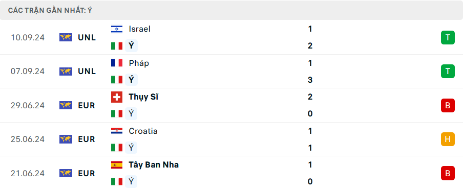 Nhận định, soi tỷ lệ Ý vs Bỉ (1h45 ngày 11/10), UEFA Nations League 2024-2025- Ảnh 4.