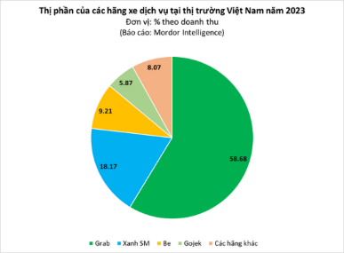 Thị trường gọi xe: Cờ trong tay và cơ hội chiếm lĩnh ngôi vương của Xanh SM- Ảnh 2. https://static.fireant.vn/Upload/20240427/images/photo-1710474082568-17104740826631196011767-1714030663936-17140306640971826360780.png