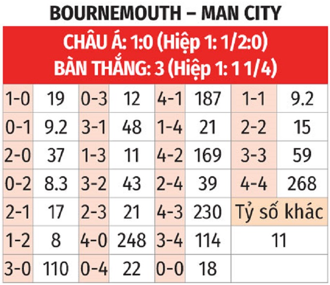 Nhận định, soi tỷ lệ Bournemouth vs Man City (22h ngày 2/11), Ngoại hạng Anh 2024-2025- Ảnh 2.