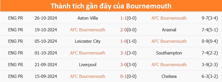 Nhận định, soi tỷ lệ Bournemouth vs Man City (22h ngày 2/11), Ngoại hạng Anh 2024-2025- Ảnh 4.