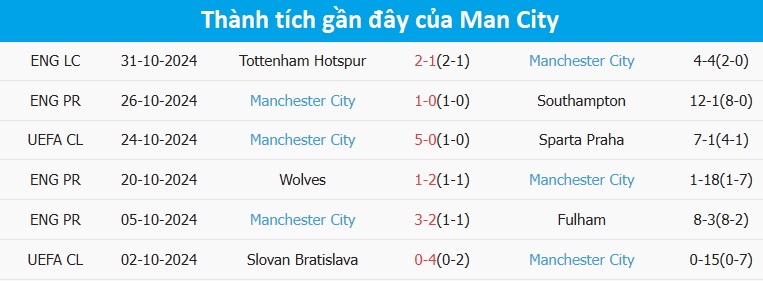 Nhận định, soi tỷ lệ Bournemouth vs Man City (22h ngày 2/11), Ngoại hạng Anh 2024-2025- Ảnh 5.