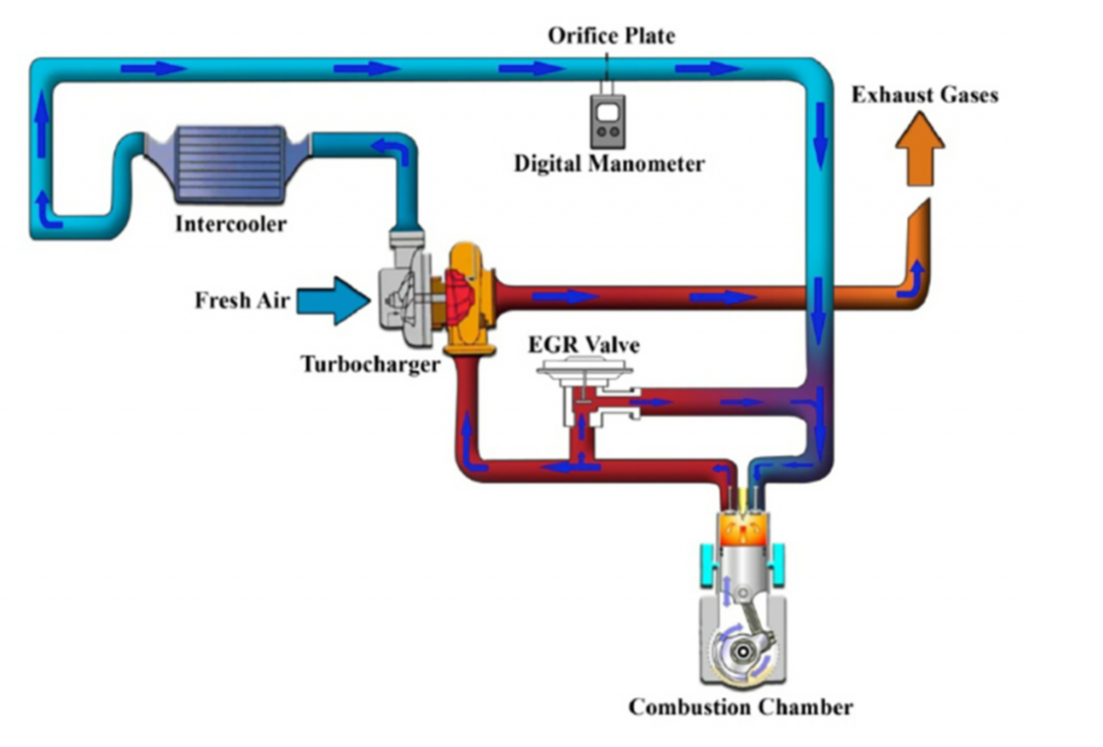 Hệ thống tuần hoàn khí xả của động cơ diesel giúp giảm thiểu ô nhiễm thế nào?- Ảnh 1.