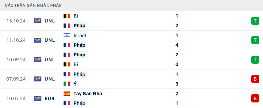 Nhận định, soi tỷ lệ Pháp vs Israel (2h45 ngày 15/11), UEFA Nations League 2024-2025- Ảnh 4.