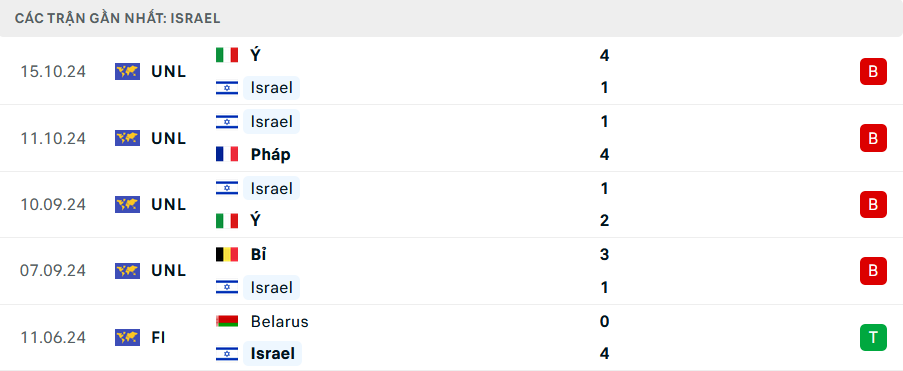 Nhận định, soi tỷ lệ Pháp vs Israel (2h45 ngày 15/11), UEFA Nations League 2024-2025- Ảnh 5.