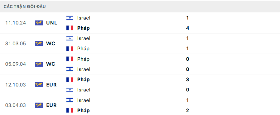 Nhận định, soi tỷ lệ Pháp vs Israel (2h45 ngày 15/11), UEFA Nations League 2024-2025- Ảnh 3.