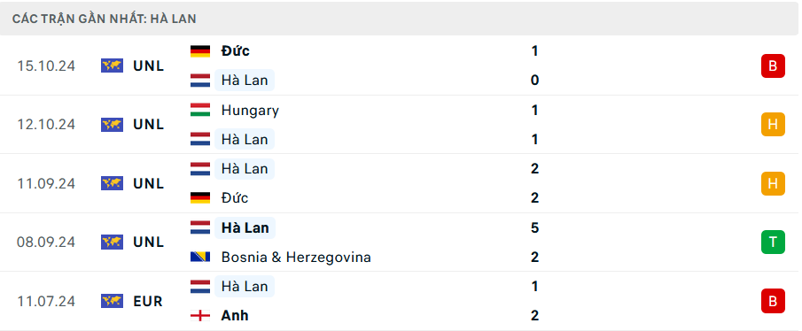 Nhận định, soi tỷ lệ Hà Lan vs Hungary (2h45 ngày 17/11), UEFA Nations League 2024-2025- Ảnh 4.