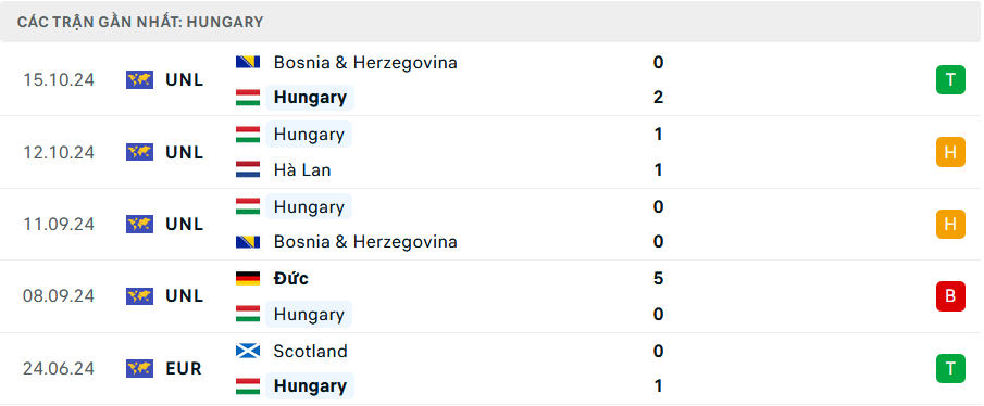 Nhận định, soi tỷ lệ Hà Lan vs Hungary (2h45 ngày 17/11), UEFA Nations League 2024-2025- Ảnh 5.