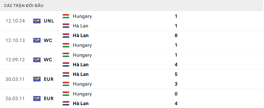 Nhận định, soi tỷ lệ Hà Lan vs Hungary (2h45 ngày 17/11), UEFA Nations League 2024-2025- Ảnh 3.