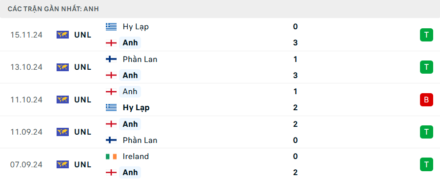 Nhận định, soi tỷ lệ Anh vs Ireland (0h ngày 18/11), UEFA Nations League 2024-2025- Ảnh 4.