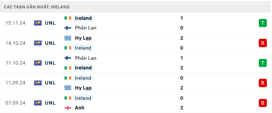 Nhận định, soi tỷ lệ Anh vs Ireland (0h ngày 18/11), UEFA Nations League 2024-2025- Ảnh 5.