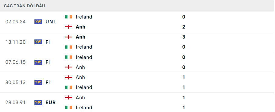 Nhận định, soi tỷ lệ Anh vs Ireland (0h ngày 18/11), UEFA Nations League 2024-2025- Ảnh 3.