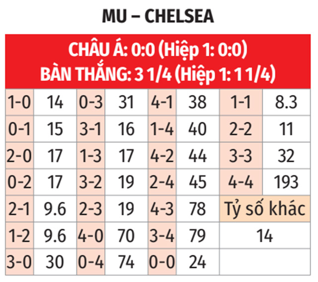 Nhận định, soi tỷ lệ MU vs Chelsea (23h30 ngày 3/11), Ngoại hạng Anh 2024-2025- Ảnh 2.