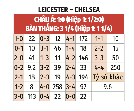 Nhận định, soi tỷ lệ Leicester vs Chelsea (19h30 ngày 23/11), Ngoại hạng Anh 2024-202- Ảnh 2.