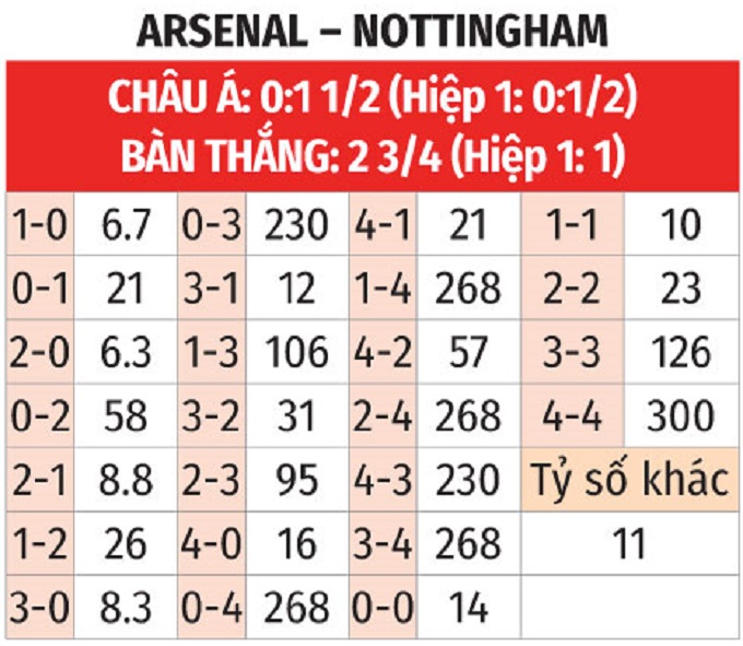 Nhận định, soi tỷ lệ Arsenal vs Nottingham (22h ngày 23/11), Ngoại hạng Anh 2024-2025- Ảnh 2.