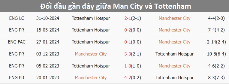 Nhận định, soi tỷ lệ Man City vs Tottenham (00h30 ngày 24/11), Ngoại hạng Anh 2024-2025- Ảnh 3.