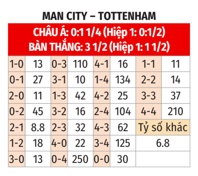 Nhận định, soi tỷ lệ Man City vs Tottenham (00h30 ngày 24/11), Ngoại hạng Anh 2024-2025- Ảnh 2.