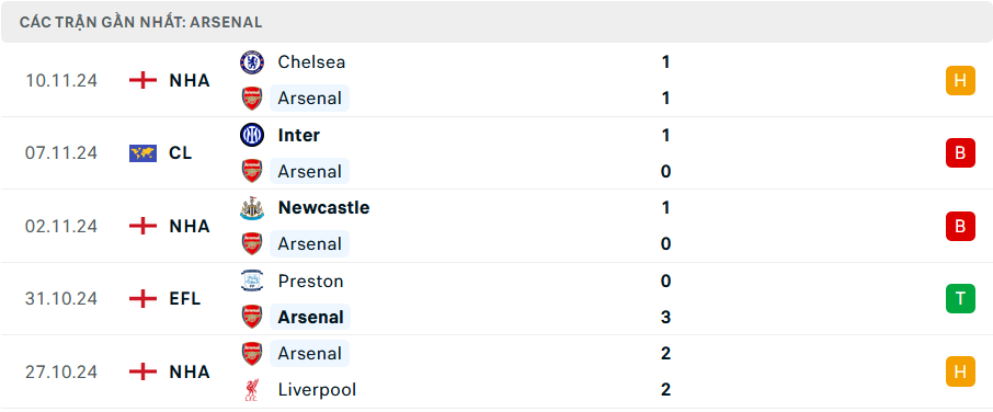 Nhận định, soi tỷ lệ Arsenal vs Nottingham (22h ngày 23/11), Ngoại hạng Anh 2024-2025- Ảnh 4.