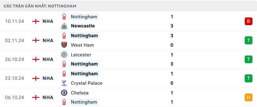 Nhận định, soi tỷ lệ Arsenal vs Nottingham (22h ngày 23/11), Ngoại hạng Anh 2024-2025- Ảnh 5.