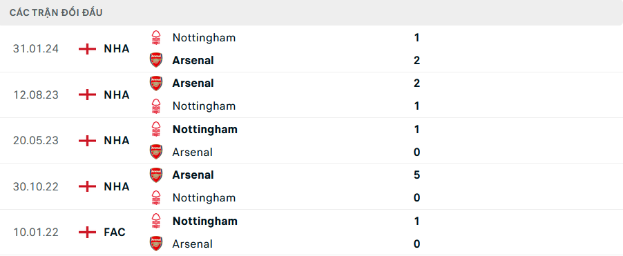 Nhận định, soi tỷ lệ Arsenal vs Nottingham (22h ngày 23/11), Ngoại hạng Anh 2024-2025- Ảnh 3.