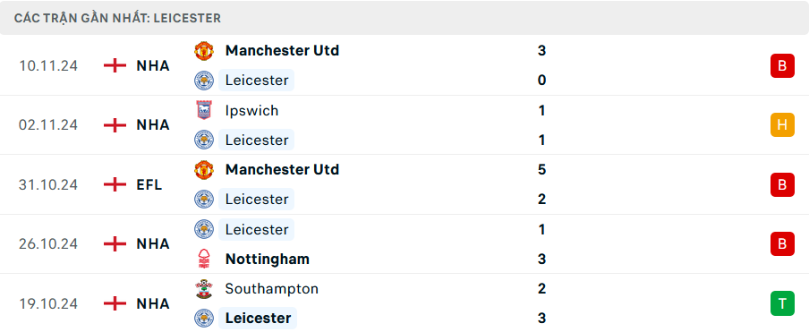 Nhận định, soi tỷ lệ Leicester vs Chelsea (19h30 ngày 23/11), Ngoại hạng Anh 2024-202- Ảnh 4.