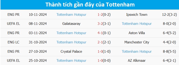 Nhận định, soi tỷ lệ Man City vs Tottenham (00h30 ngày 24/11), Ngoại hạng Anh 2024-2025- Ảnh 5.