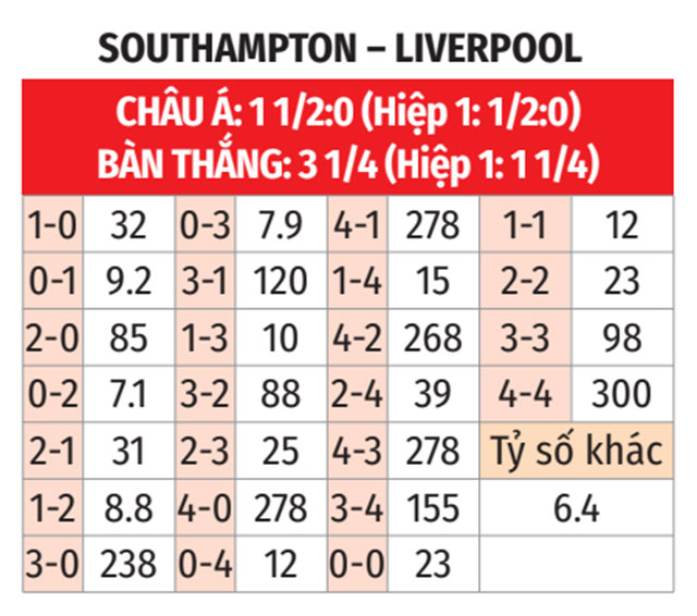 Nhận định, soi tỷ lệ Southampton vs Liverpool (21h ngày 24/11), Ngoại hạng Anh 2024-2025- Ảnh 2.