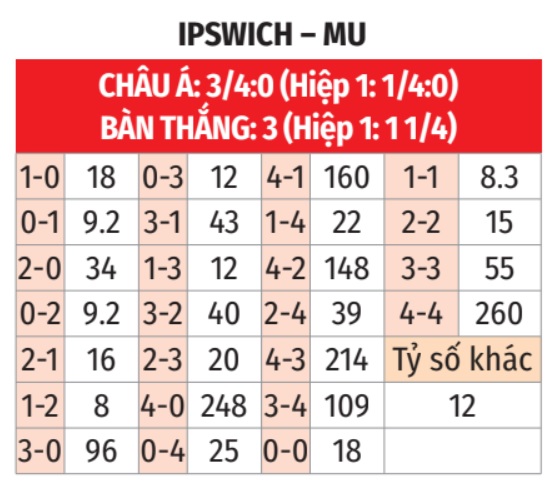 Nhận định, soi tỷ lệ Ipswich vs MU (23h30 ngày 24/11), Ngoại hạng Anh 2024-2025- Ảnh 2.