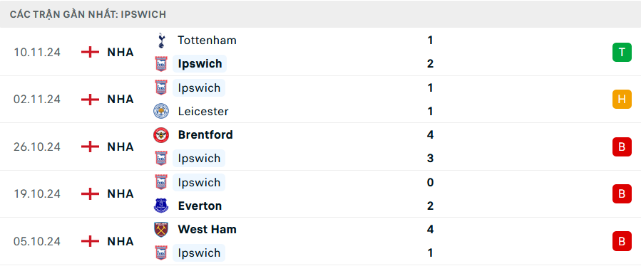 Nhận định, soi tỷ lệ Ipswich vs MU (23h30 ngày 24/11), Ngoại hạng Anh 2024-2025- Ảnh 4.