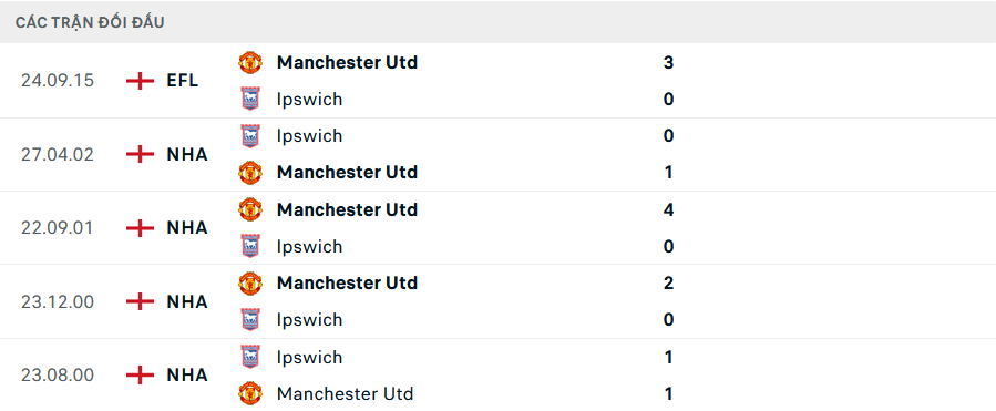 Nhận định, soi tỷ lệ Ipswich vs MU (23h30 ngày 24/11), Ngoại hạng Anh 2024-2025- Ảnh 3.