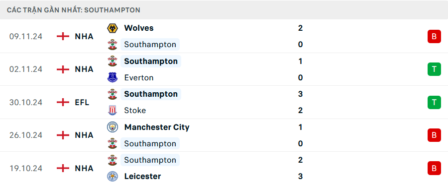 Nhận định, soi tỷ lệ Southampton vs Liverpool (21h ngày 24/11), Ngoại hạng Anh 2024-2025- Ảnh 4.