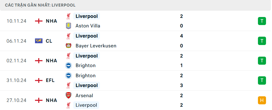 Nhận định, soi tỷ lệ Southampton vs Liverpool (21h ngày 24/11), Ngoại hạng Anh 2024-2025- Ảnh 5.