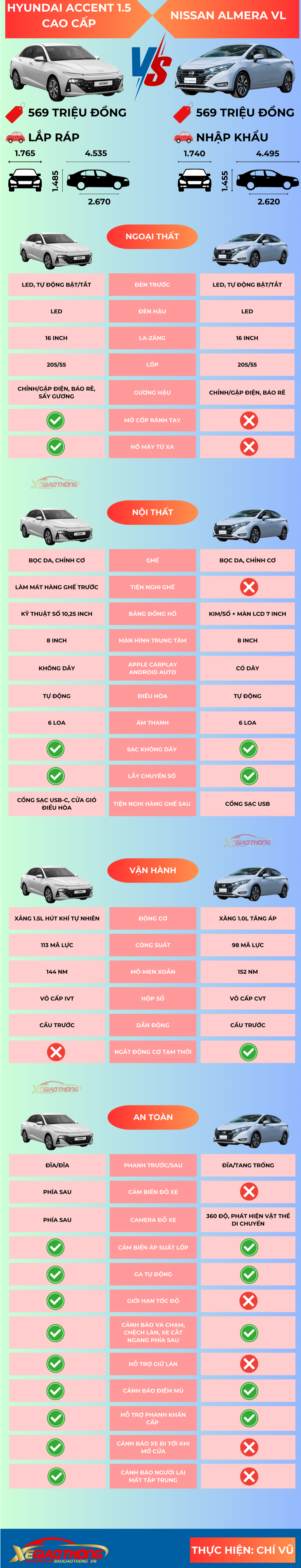 Cùng giá 569 triệu, chọn Nissan Almera 2024 hay Hyundai Accent?- Ảnh 1.