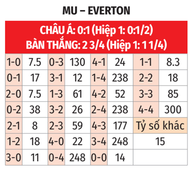 Nhận định, soi tỷ lệ MU vs Everton (20h30 ngày 1/12), Ngoại hạng Anh 2024-2025- Ảnh 2.