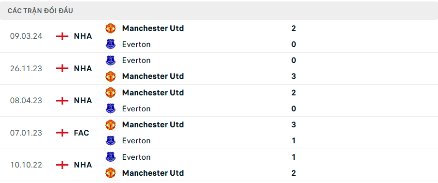 Nhận định, soi tỷ lệ MU vs Everton (20h30 ngày 1/12), Ngoại hạng Anh 2024-2025- Ảnh 3.