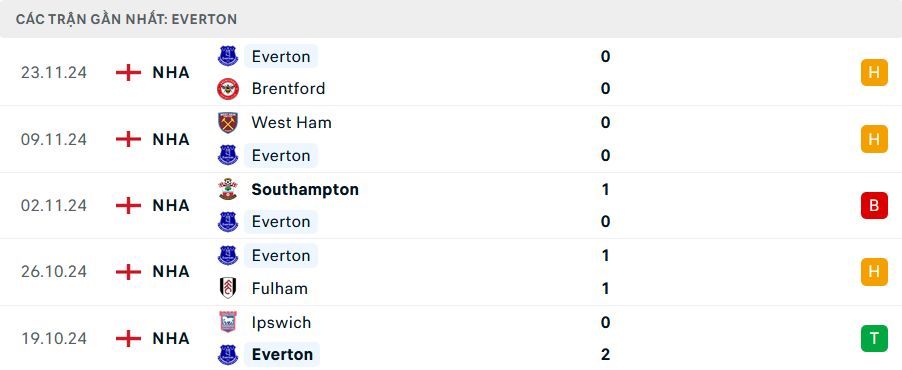 Nhận định, soi tỷ lệ MU vs Everton (20h30 ngày 1/12), Ngoại hạng Anh 2024-2025- Ảnh 5.