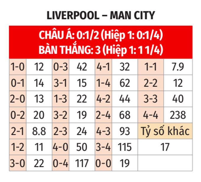 Nhận định, soi tỷ lệ Liverpool vs Man City (23h ngày 1/12), Ngoại hạng Anh 2024-2025- Ảnh 2.