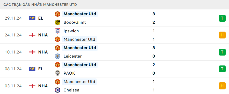 Nhận định, soi tỷ lệ MU vs Everton (20h30 ngày 1/12), Ngoại hạng Anh 2024-2025- Ảnh 4.