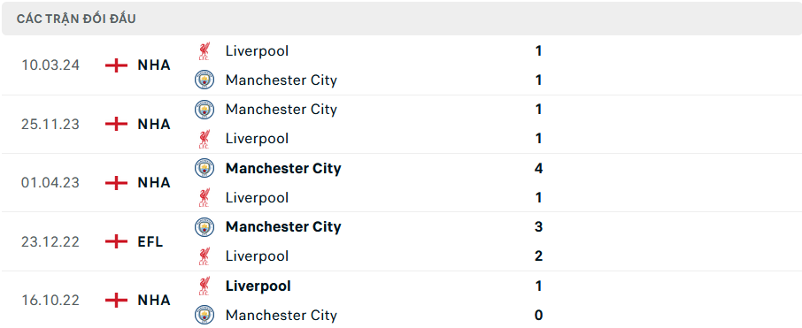 Nhận định, soi tỷ lệ Liverpool vs Man City (23h ngày 1/12), Ngoại hạng Anh 2024-2025- Ảnh 3.