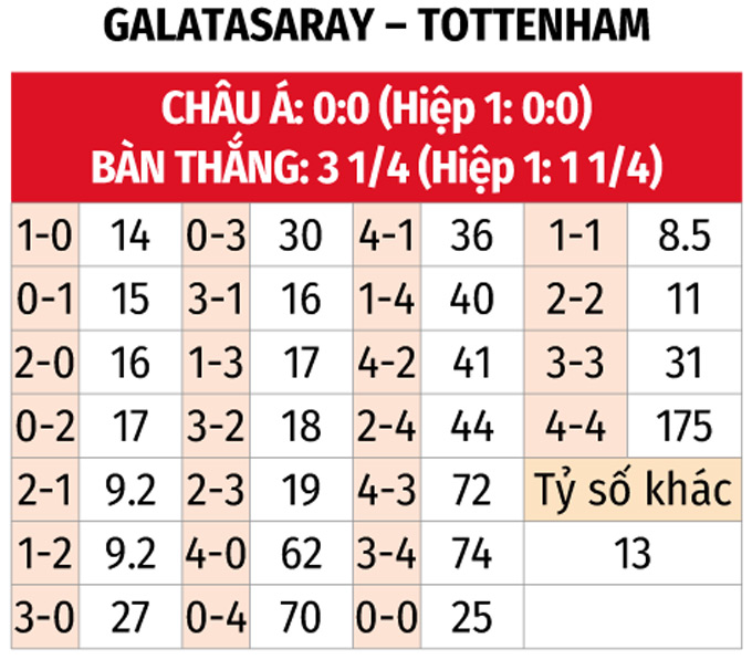 Nhận định, soi tỷ lệ Galatasaray vs Tottenham (3h ngày 8/11), Europa League 2024-2025- Ảnh 2.