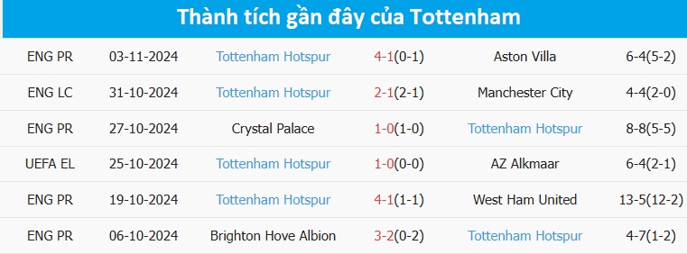 Nhận định, soi tỷ lệ Galatasaray vs Tottenham (3h ngày 8/11), Europa League 2024-2025- Ảnh 4.