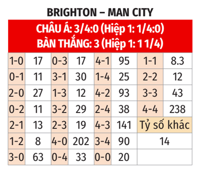 Nhận định, soi tỷ lệ Brighton vs Man City (0h30 ngày 10/11), Ngoại hạng Anh 2024-2025- Ảnh 2.