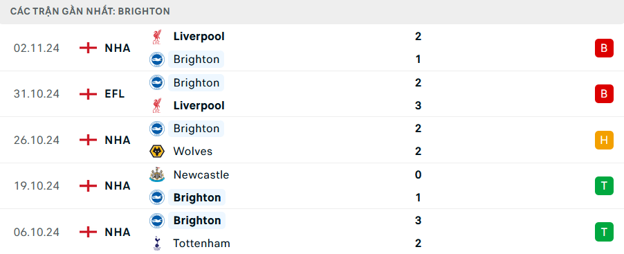 Nhận định, soi tỷ lệ Brighton vs Man City (0h30 ngày 10/11), Ngoại hạng Anh 2024-2025- Ảnh 4.