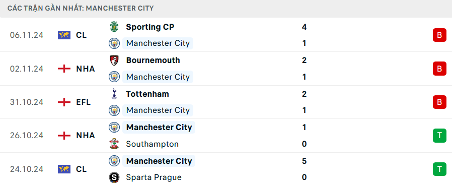 Nhận định, soi tỷ lệ Brighton vs Man City (0h30 ngày 10/11), Ngoại hạng Anh 2024-2025- Ảnh 5.