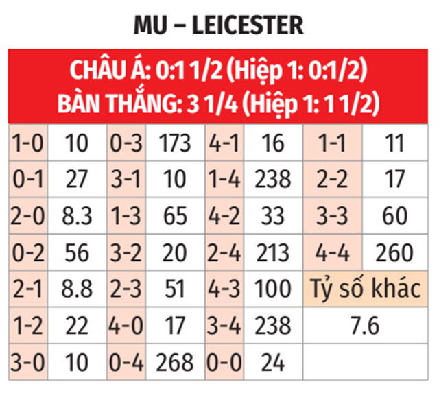 Nhận định, soi tỷ lệ MU vs Leicester (21h ngày 10/11), Ngoại hạng Anh 2024-2025- Ảnh 2.